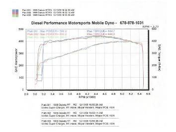 And the Dyno says ....