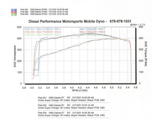 And the Dyno says ....